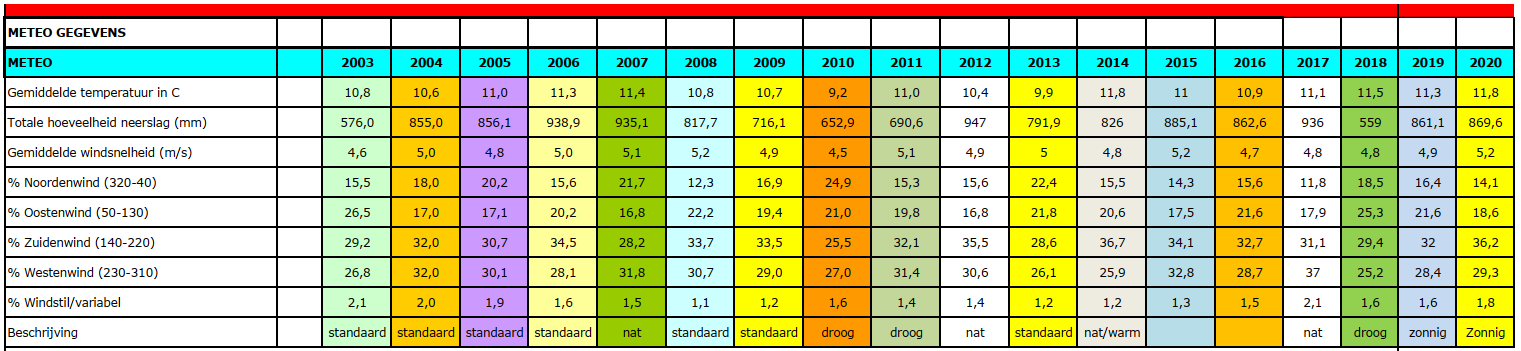 3b. Overzicht Metingen Luchtkwaliteit Ouder-Amstel 2003-2020