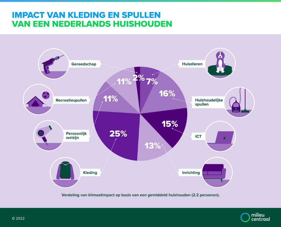 Afbeelding: verdeling van klimaatimpact op basis van een gemiddeld huishouden (2.2 personen)