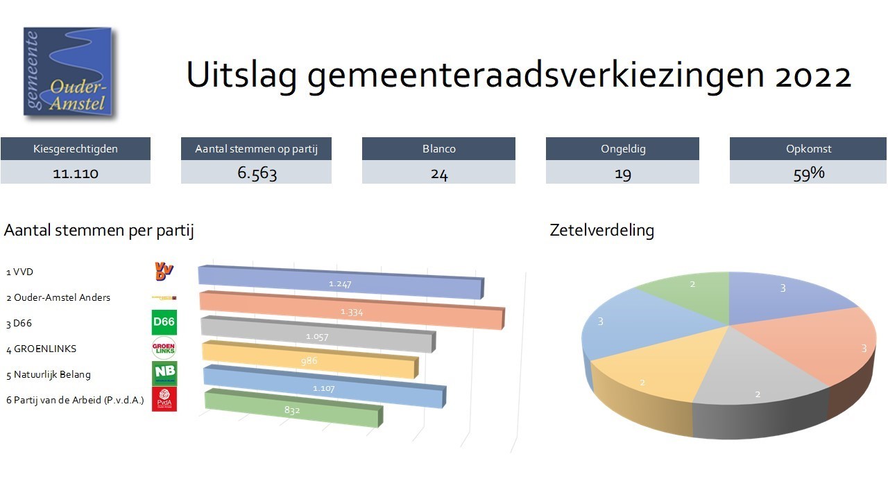 Definitieve uitslag GR22 Ouder-Amstel