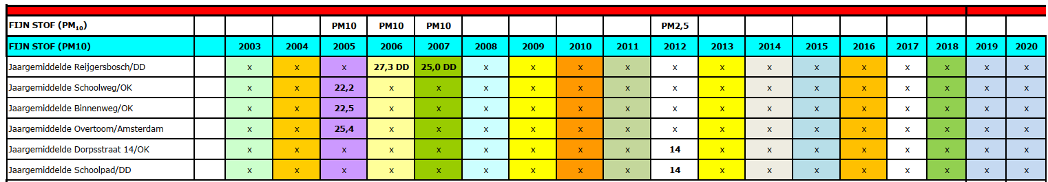 Overzicht Metingen Luchtkwaliteit Ouder-Amstel 2003-2020