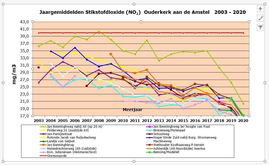 Luchtmetingen 2003-2020 Ouderkerk aan de Amstel