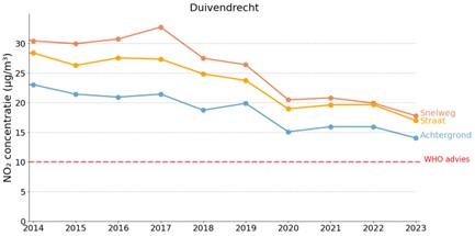 Luchtmeting 2014 2023 Duivendrecht