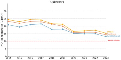 Luchtmeting 2014 2023 Ouderkerk