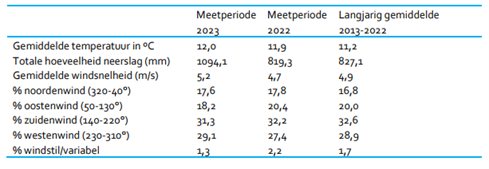 vergelijking meteo langjarig gemiddelde 2022 2023